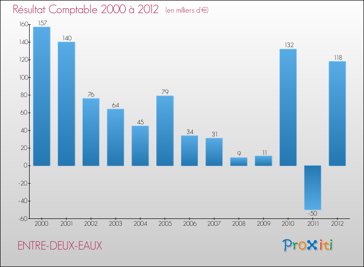 Evolution du résultat comptable pour la commune de ENTRE-DEUX-EAUX de 2000 à 2012 Evolution du résultat comptable pour ENTRE-DEUX-EAUX de 2000 à 2012