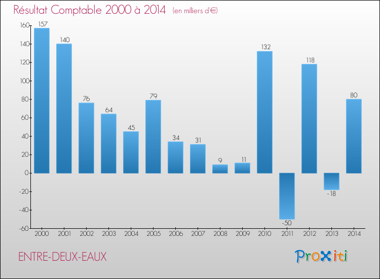 Evolution du résultat comptable pour la commune de ENTRE-DEUX-EAUX de 2000 à 2014 Evolution du résultat comptable pour ENTRE-DEUX-EAUX de 2000 à 2014