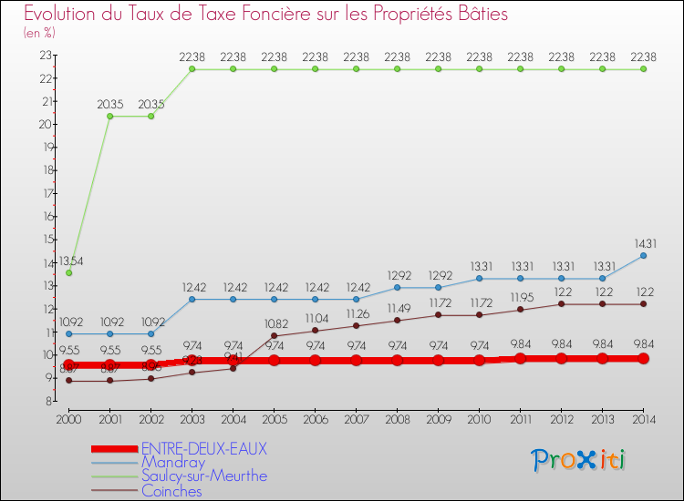 Evolution du taux de la taxe foncière sur le bati pour ENTRE-DEUX-EAUX et les communes proches de 2000 à 2014 Comparaison des taux de taxe foncière sur le bati pour ENTRE-DEUX-EAUX et les communes voisines de 2000 à 2014