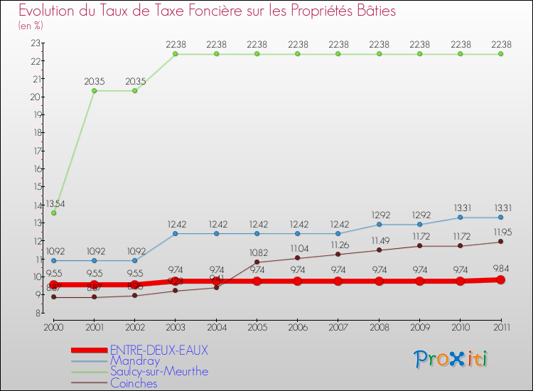 Evolution du taux de la taxe foncière sur le bati pour ENTRE-DEUX-EAUX et les communes proches Comparaison des taux de taxe foncière sur le bati pour ENTRE-DEUX-EAUX et les communes voisines