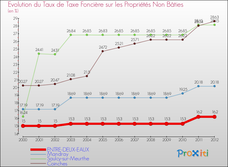 Evolution du taux de la taxe foncière sur les immeubles et terrains non batis pour ENTRE-DEUX-EAUX et les communes proches de 2000 à 2012 Comparaison des taux de la taxe foncière sur les immeubles et terrains non batis pour ENTRE-DEUX-EAUX et les communes voisines de 2000 à 2012