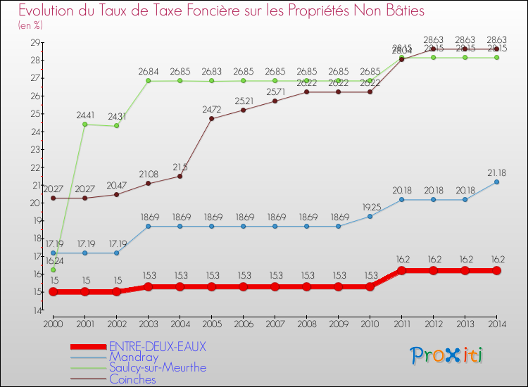 Evolution du taux de la taxe foncière sur les immeubles et terrains non batis pour ENTRE-DEUX-EAUX et les communes proches de 2000 à 2014 Comparaison des taux de la taxe foncière sur les immeubles et terrains non batis pour ENTRE-DEUX-EAUX et les communes voisines de 2000 à 2014