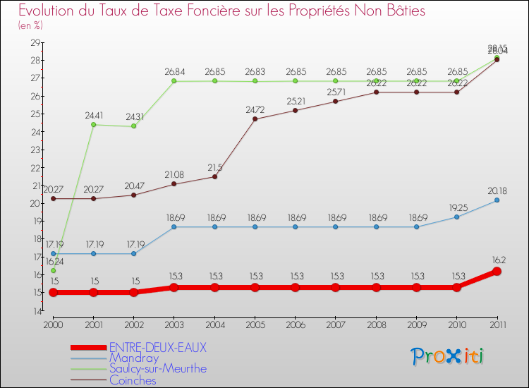 Evolution du taux de la taxe foncière sur les immeubles et terrains non batis pour ENTRE-DEUX-EAUX et les communes proches Comparaison des taux de la taxe foncière sur les immeubles et terrains non batis pour ENTRE-DEUX-EAUX et les communes voisines
