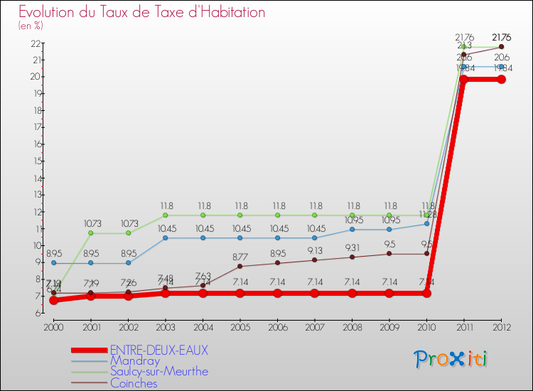 Evolution du taux de la taxe d'habitation pour ENTRE-DEUX-EAUX et les communes proches Comparaison des taux de la taxe d'habitation pour ENTRE-DEUX-EAUX et les communes voisines
