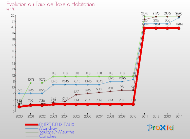 Evolution du taux de la taxe d'habitation pour ENTRE-DEUX-EAUX et les communes proches de 2000 à 2014 Comparaison des taux de la taxe d'habitation pour ENTRE-DEUX-EAUX et les communes voisines de 2000 à 2014