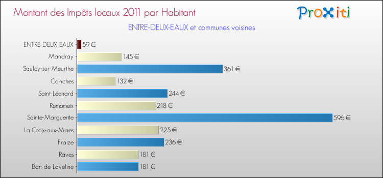 Montant des impôts locaux par Habitant pour ENTRE-DEUX-EAUX et les communes proches Comparaison des impôts locaux par habitant pour ENTRE-DEUX-EAUX et les communes voisines