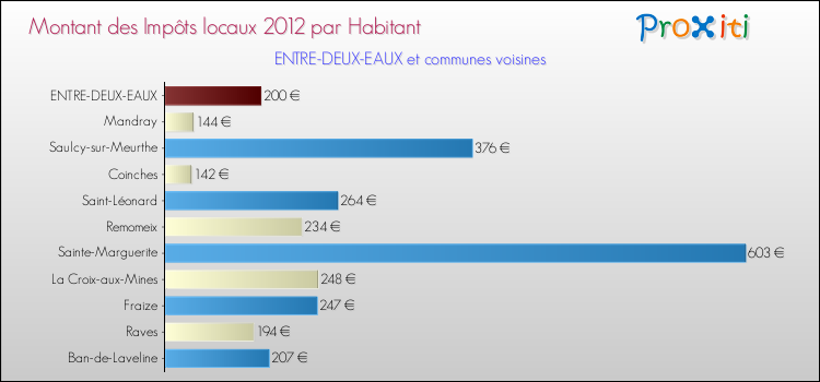 Montant des impôts locaux par Habitant pour ENTRE-DEUX-EAUX et les communes proches Comparaison des impôts locaux par habitant pour ENTRE-DEUX-EAUX et les communes voisines
