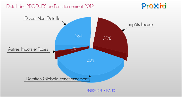 Décomposition du Budget de Fonctionnement 2012 de la commune de ENTRE-DEUX-EAUX Budget de Fonctionnement 2012 pour la commune de ENTRE-DEUX-EAUX