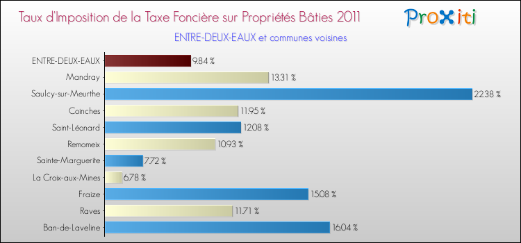 Taux d'imposition de la taxe foncière sur le bati 2011 pour ENTRE-DEUX-EAUX et les communes proches Comparaison des taux d'imposition de la taxe foncière sur le bati 2011 pour ENTRE-DEUX-EAUX et les communes voisines