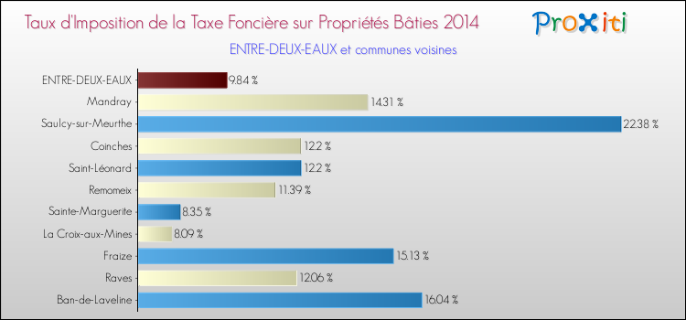 Taux d'imposition de la taxe foncière sur le bati 2014 pour ENTRE-DEUX-EAUX et les communes proches Comparaison des taux d'imposition de la taxe foncière sur le bati 2014 pour ENTRE-DEUX-EAUX et les communes voisines