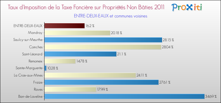 Taux d'imposition de la taxe foncière sur les immeubles et terrains non batis 2011 pour ENTRE-DEUX-EAUX et les communes proches Comparaison des taux d'imposition de la taxe foncière sur les immeubles et terrains non batis 2011 pour ENTRE-DEUX-EAUX et les communes voisines