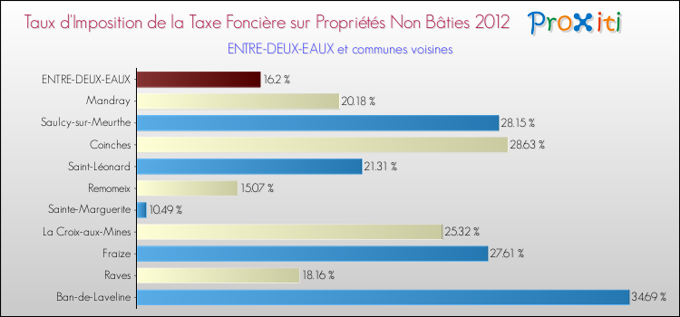 Taux d'imposition de la taxe foncière sur les immeubles et terrains non batis 2012 pour ENTRE-DEUX-EAUX et les communes proches Comparaison des taux d'imposition de la taxe foncière sur les immeubles et terrains non batis 2012 pour ENTRE-DEUX-EAUX et les communes voisines