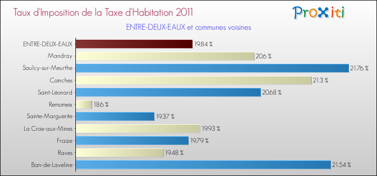 Taux d'imposition de la taxe d'habitation 2011 pour ENTRE-DEUX-EAUX et les communes proches Comparaison des taux d'imposition de la taxe d'habitation 2011 pour ENTRE-DEUX-EAUX et les communes voisines