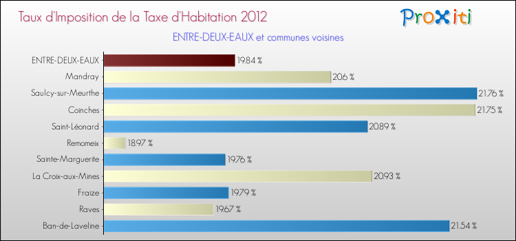 Taux d'imposition de la taxe d'habitation 2012 pour ENTRE-DEUX-EAUX et les communes proches Comparaison des taux d'imposition de la taxe d'habitation 2012 pour ENTRE-DEUX-EAUX et les communes voisines