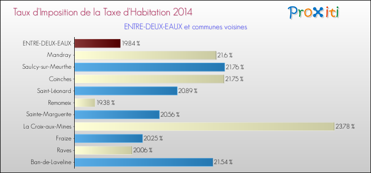 Taux d'imposition de la taxe d'habitation 2014 pour ENTRE-DEUX-EAUX et les communes proches Comparaison des taux d'imposition de la taxe d'habitation 2014 pour ENTRE-DEUX-EAUX et les communes voisines