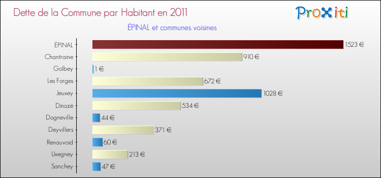 Dette par habitant de la commune en 2011 pour ÉPINAL et les communes proches Comparaison de la dette par habitant de la commune en 2011 pour ÉPINAL et les communes voisines