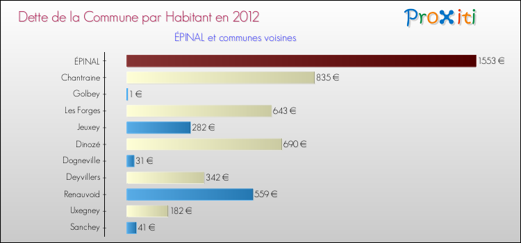 Dette par habitant de la commune en 2012 pour ÉPINAL et les communes proches Comparaison de la dette par habitant de la commune en 2012 pour ÉPINAL et les communes voisines