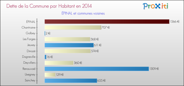 Dette par habitant de la commune en 2014 pour ÉPINAL et les communes proches Comparaison de la dette par habitant de la commune en 2014 pour ÉPINAL et les communes voisines