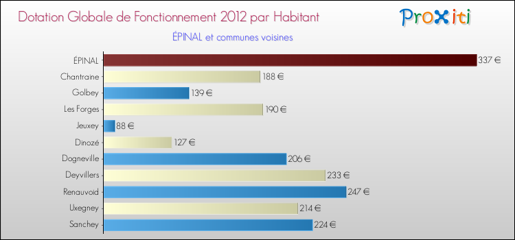 Montant des dotations globales de fonctionnement DGF par Habitant pour ÉPINAL et les communes proches Comparaison des des dotations globales de fonctionnement DGF par habitant pour ÉPINAL et les communes voisines