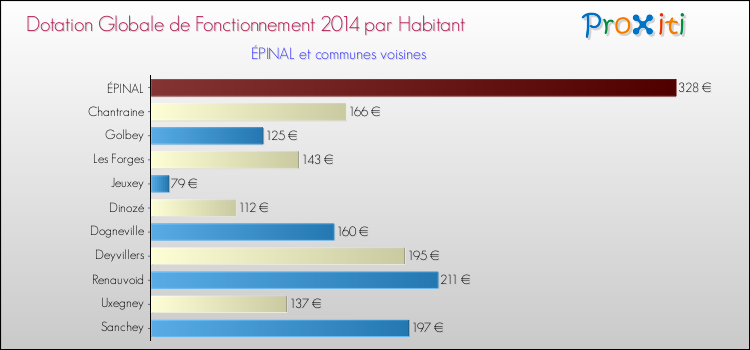 Montant des dotations globales de fonctionnement DGF par Habitant pour ÉPINAL et les communes proches en 2014. Comparaison des des dotations globales de fonctionnement DGF par habitant pour ÉPINAL et les communes voisines en 2014.