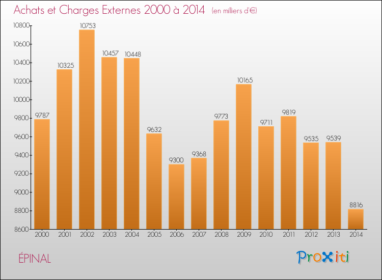 Evolution des Achats et Charges externes pour ÉPINAL de 2000 à 2014