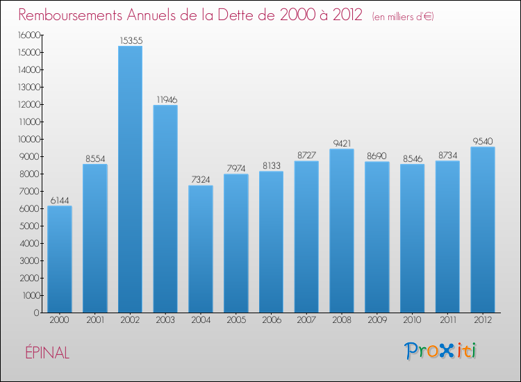 Evolution de l'annuité de la dette pour la commune de ÉPINAL de 2000 à 2012 Annuités de la dette pour ÉPINAL de 2000 à 2012