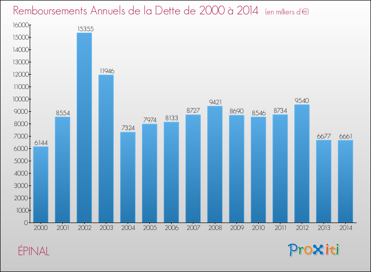 Evolution de l'annuité de la dette pour la commune de ÉPINAL de 2000 à 2014 Annuités de la dette pour ÉPINAL de 2000 à 2014