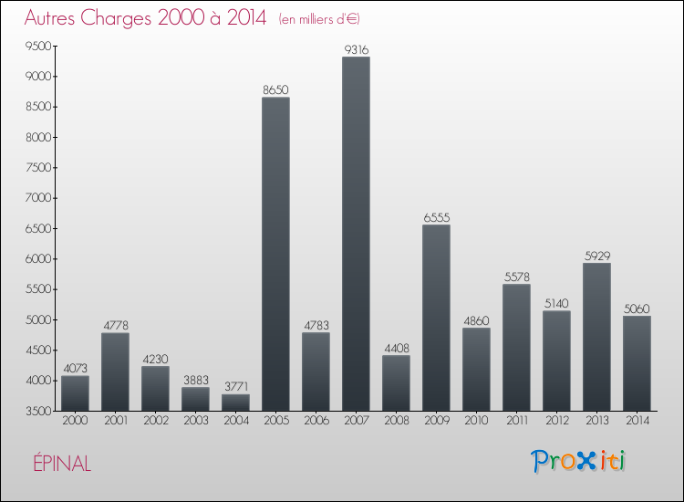 Evolution des Autres Charges Diverses pour ÉPINAL de 2000 à 2014