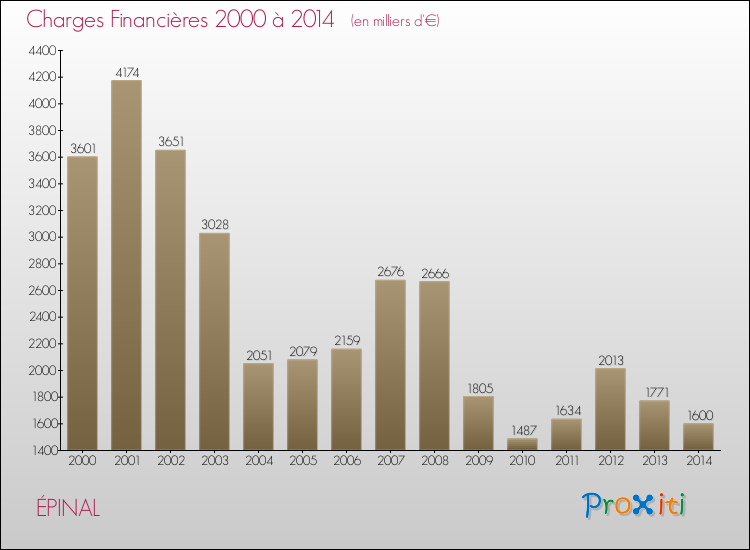 Evolution des Charges Financières pour ÉPINAL de 2000 à 2014