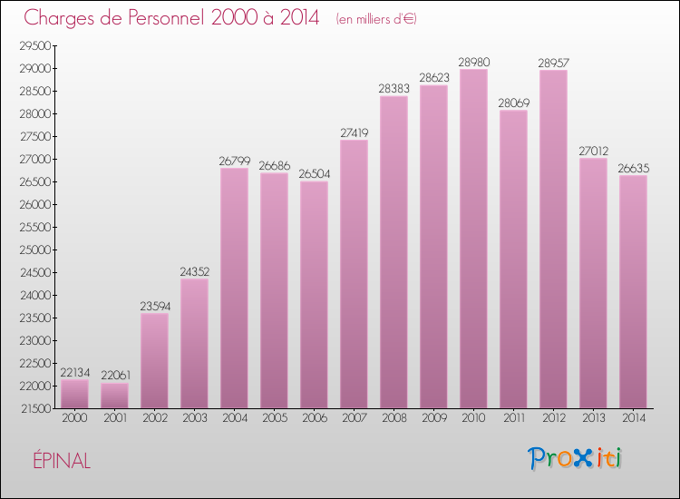Evolution des dépenses de personnel pour ÉPINAL de 2000 à 2014