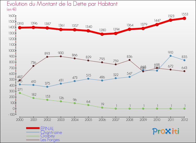 Evolution de la dette par habitant pour la commune de ÉPINAL et les communes proches de 2000 à 2012 Comparaison de la dette par habitant pour ÉPINAL et les communes voisines de 2000 à 2012