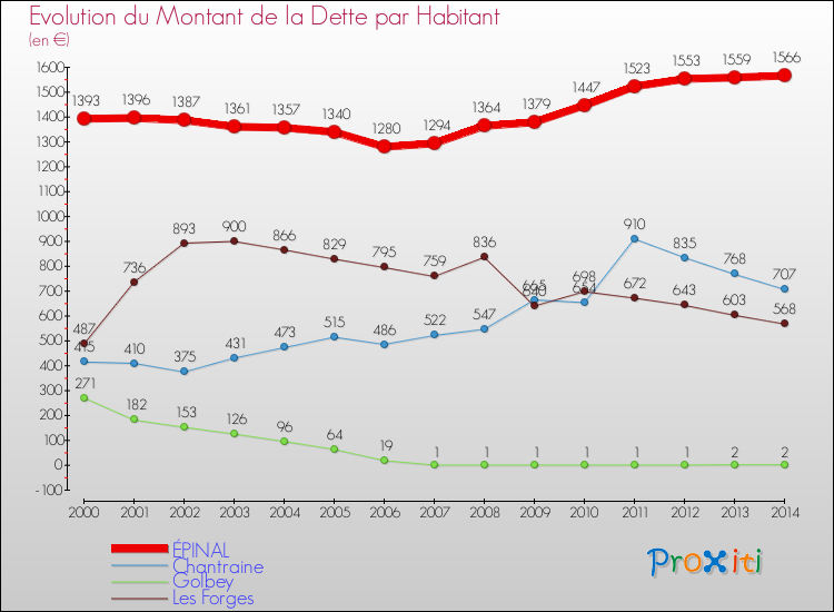 Evolution de la dette par habitant pour la commune de ÉPINAL et les communes proches de 2000 à 2014 Comparaison de la dette par habitant pour ÉPINAL et les communes voisines de 2000 à 2014