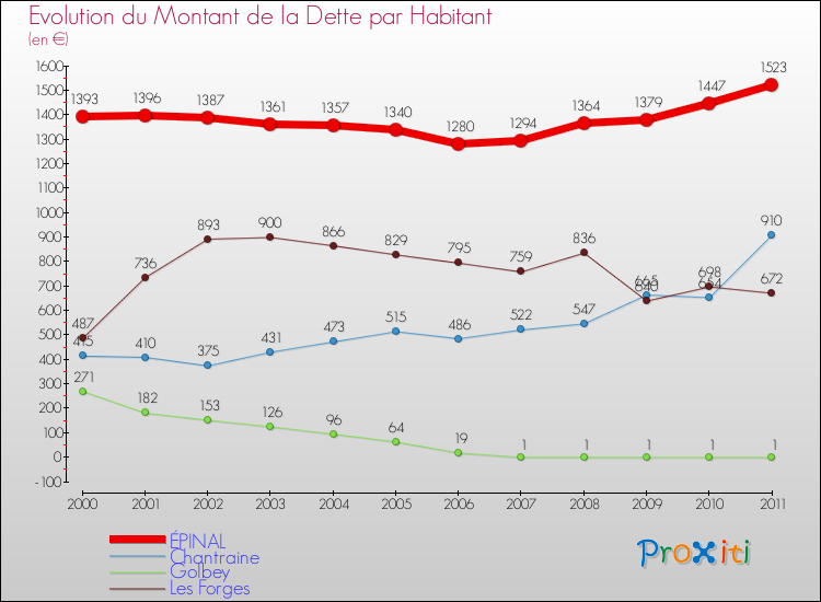 Evolution de la dette par habitant pour la commune de ÉPINAL et les communes proches Comparaison de la dette par habitant pour ÉPINAL et les communes voisines