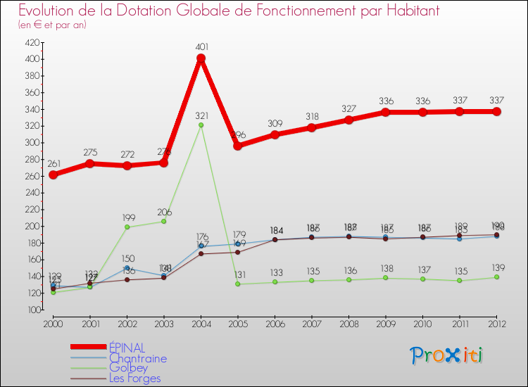 Evolution et montant de la dotation globale de fonctionnement par Habitant pour ÉPINAL et les communes proches Comparaison des dotations globales de fonctionnement par habitant pour ÉPINAL et les communes voisines