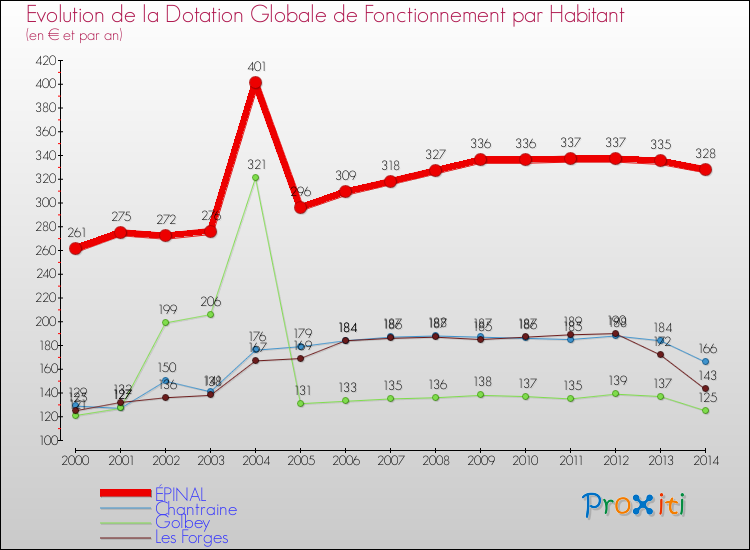 Evolution et montant de la dotation globale de fonctionnement par Habitant pour ÉPINAL et les communes proches de 2000 à 2014. Comparaison des dotations globales de fonctionnement par habitant pour ÉPINAL et les communes voisines de 2000 à 2014.
