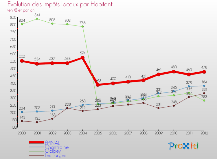 Evolution et montant des impôts locaux par Habitant pour ÉPINAL et les communes proches Comparaison des impôts locaux par habitant pour ÉPINAL et les communes voisines