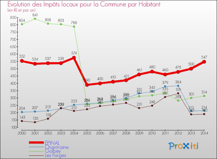 Comparaison des impôts locaux par habitant pour ÉPINAL et les communes voisines de 2000 à 2014