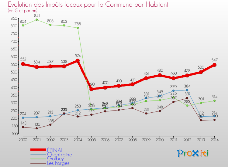 Evolution et montant des impôts locaux par Habitant pour ÉPINAL et les communes proches de 2000 à 2014 Comparaison des impôts locaux par habitant pour ÉPINAL et les communes voisines de 2000 à 2014