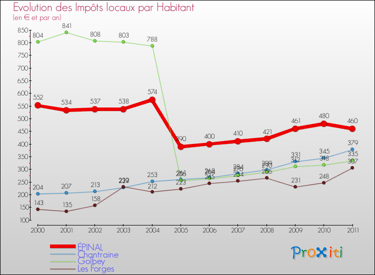 Evolution et montant des impôts locaux par Habitant pour ÉPINAL et les communes proches Comparaison des impôts locaux par habitant pour ÉPINAL et les communes voisines
