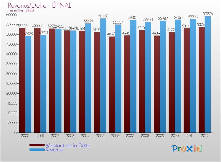 Evolution comparée de la dette et des revenus pour la commune de ÉPINAL de 2000 à 2012 Comparaison de la dette et des revenus pour ÉPINAL de 2000 à 2012