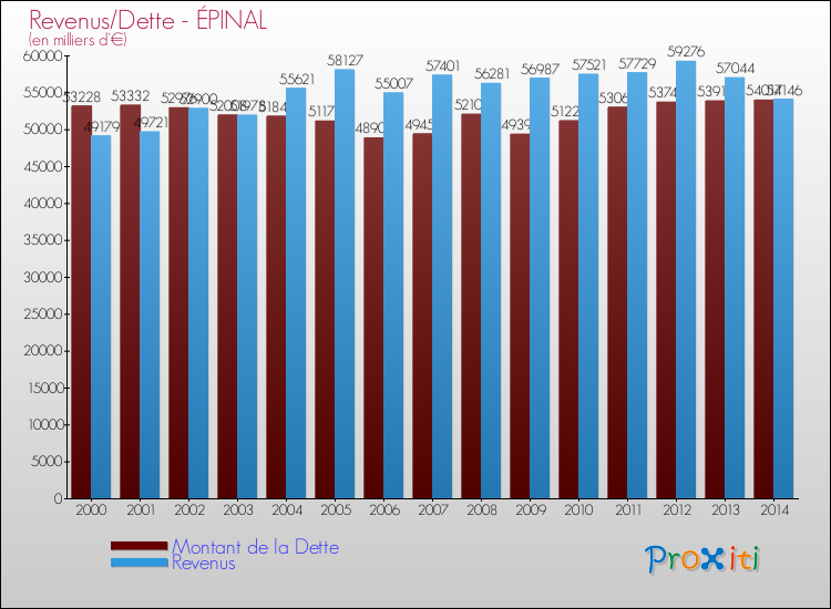 Evolution comparée de la dette et des revenus pour la commune de ÉPINAL de 2000 à 2014 Comparaison de la dette et des revenus pour ÉPINAL de 2000 à 2014