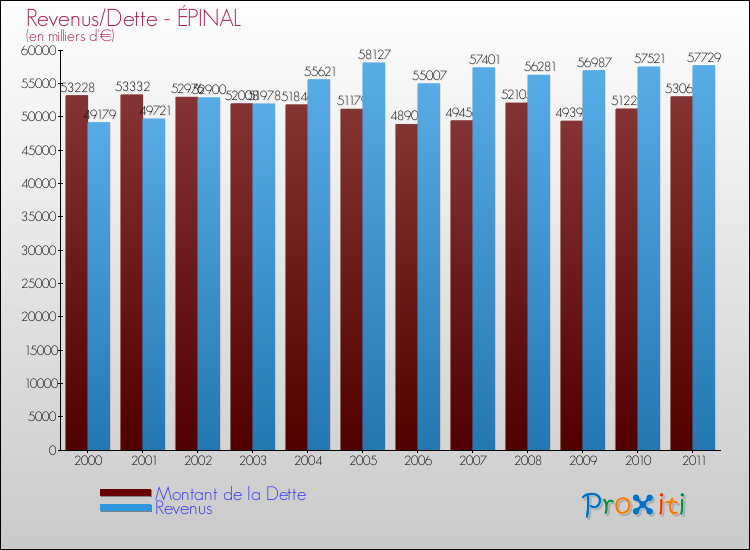 Evolution comparée de la dette et des revenus pour la commune de ÉPINAL de 2000 à 2011 Comparaison de la dette et des revenus pour ÉPINAL de 2000 à 2011