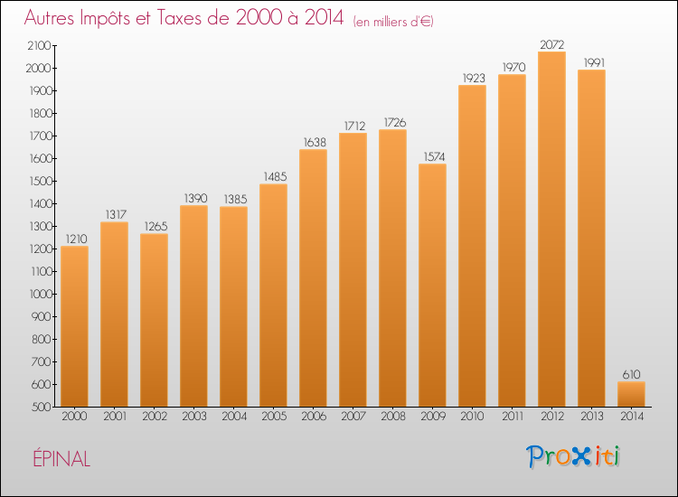 Evolution du montant des autres Impôts et Taxes pour ÉPINAL de 2000 à 2014