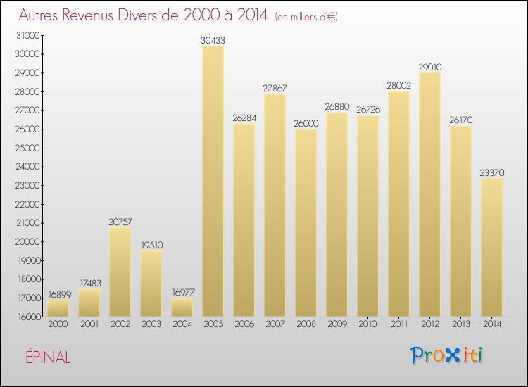 Evolution du montant des autres Revenus Divers pour ÉPINAL de 2000 à 2014