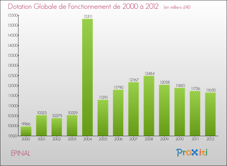Evolution du montant de la Dotation Globale de Fonctionnement pour ÉPINAL de 2000 à 2012