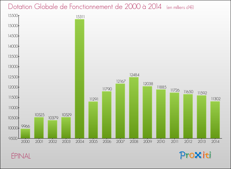 Evolution du montant de la Dotation Globale de Fonctionnement pour ÉPINAL de 2000 à 2014