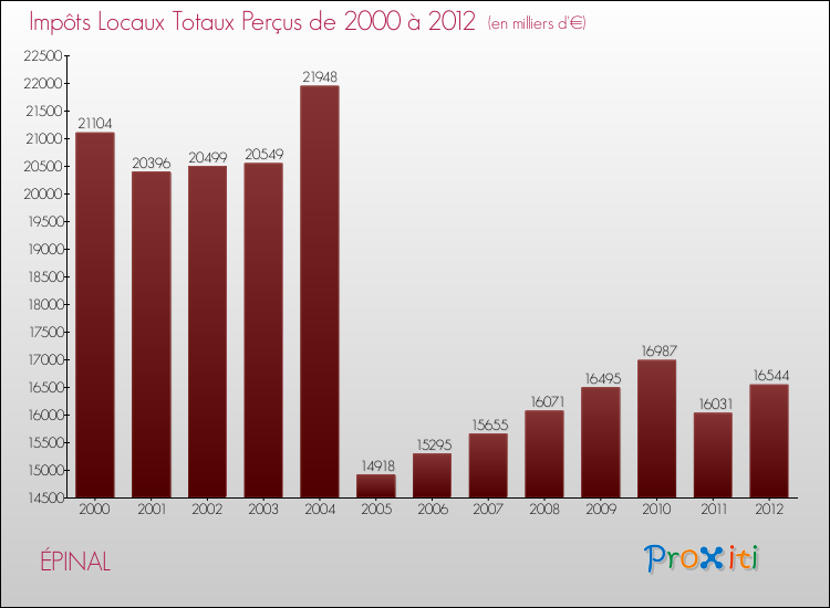 Evolution des Impôts Locaux pour ÉPINAL de 2000 à 2012