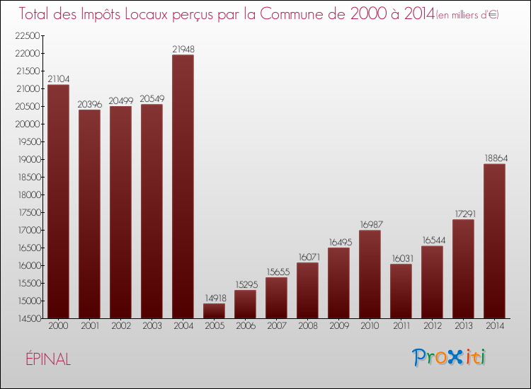 Evolution des Impôts Locaux pour ÉPINAL de 2000 à 2014