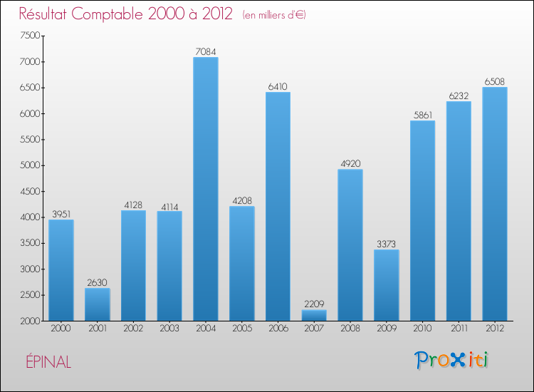 Evolution du résultat comptable pour la commune de ÉPINAL de 2000 à 2012 Evolution du résultat comptable pour ÉPINAL de 2000 à 2012