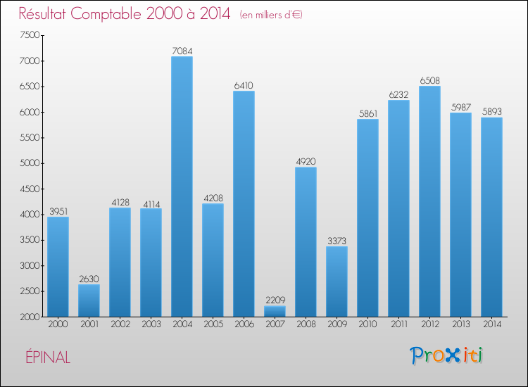 Evolution du résultat comptable pour ÉPINAL de 2000 à 2014